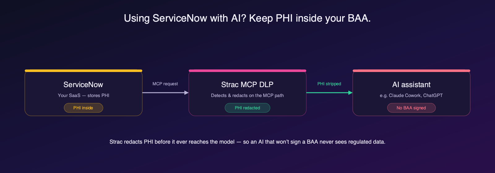 Is ServiceNow HIPAA Compliant?