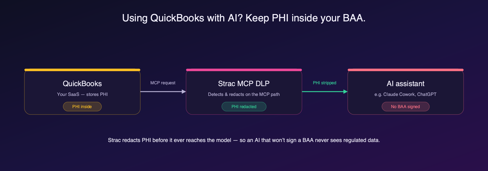 Is QuickBooks HIPAA Compliant?