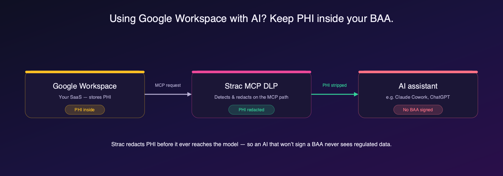 Strac MCP DLP redacts PHI from Google Workspace before it reaches an AI assistant like Claude Cowork that has not signed a BAA