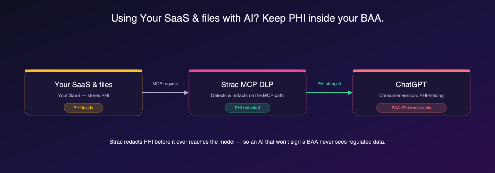 Strac MCP DLP redacts PHI from your SaaS and files before it reaches ChatGPT, which offers a BAA only on Enterprise