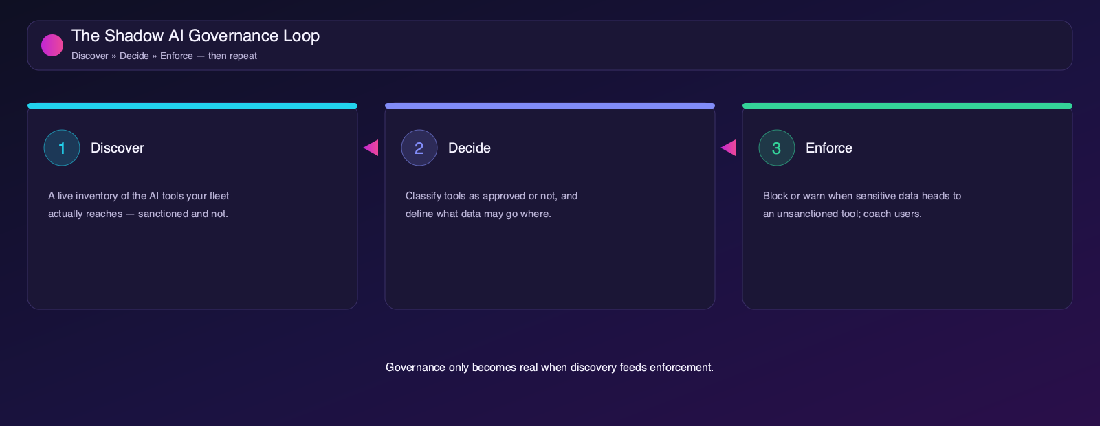 The shadow AI governance loop: discover, decide, enforce