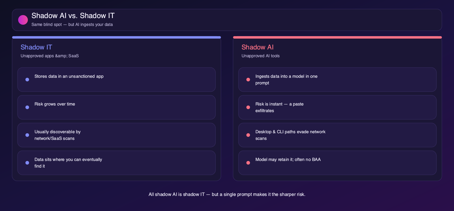 Comparison of shadow IT and shadow AI risk profiles