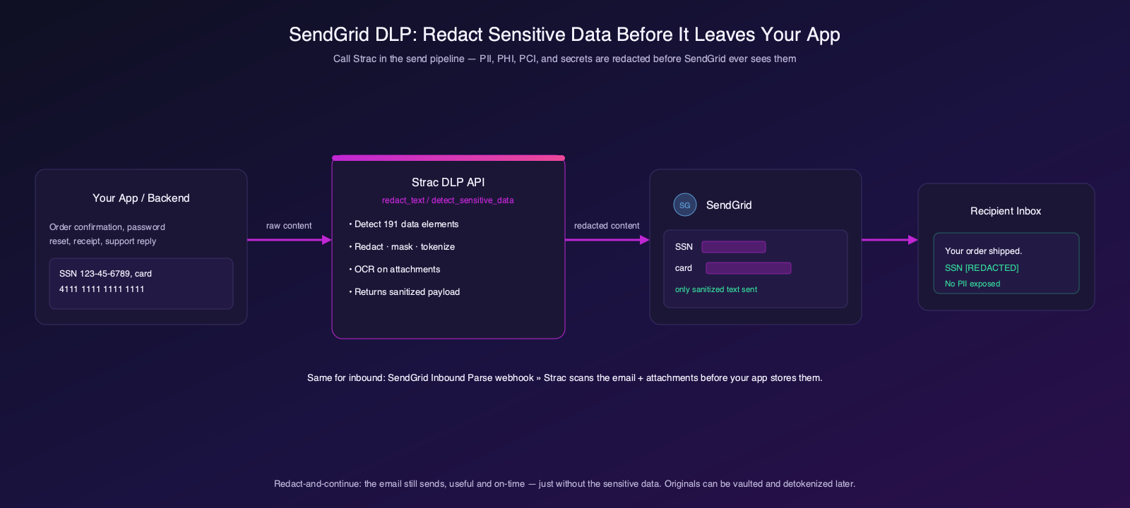 Pipeline showing PHI redacted before an email is sent through SendGrid