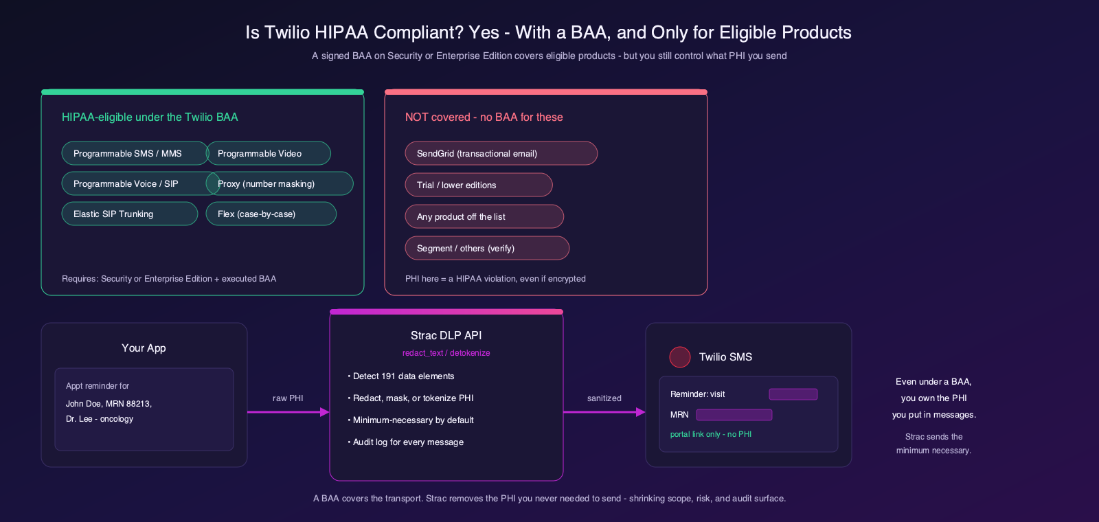 Twilio HIPAA eligibility: covered products vs excluded, with Strac redacting PHI before SMS