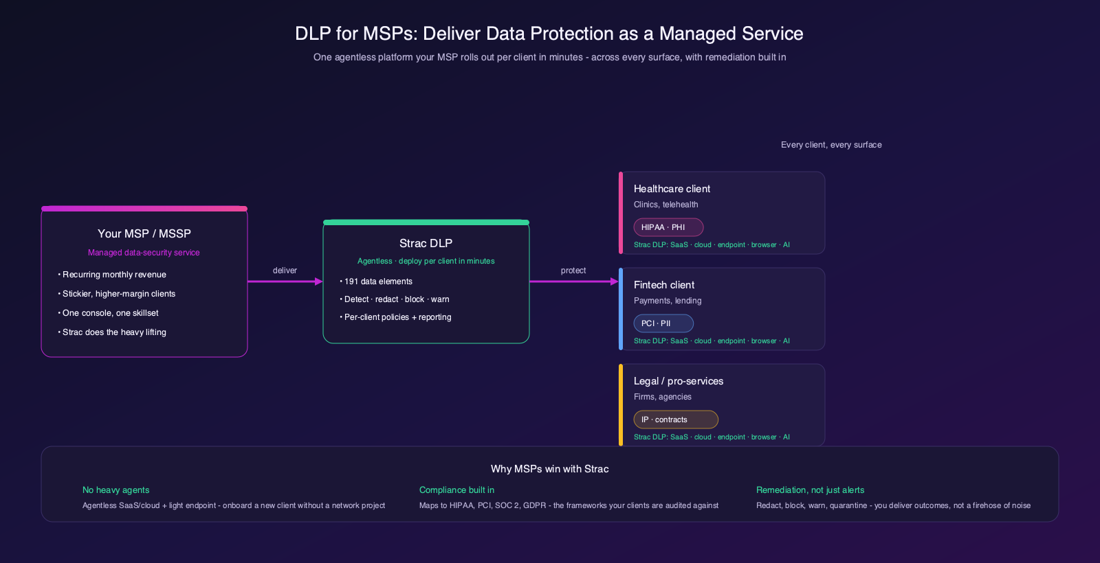 Diagram of an MSP delivering Strac DLP as a managed service across healthcare, fintech, and legal clients