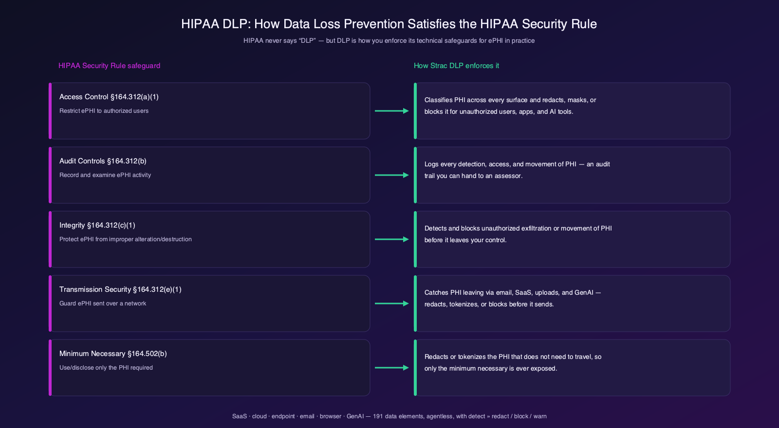 Table mapping HIPAA Security Rule safeguards to how Strac DLP enforces each