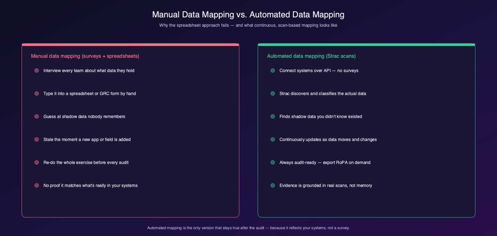 Manual versus automated data flow mapping