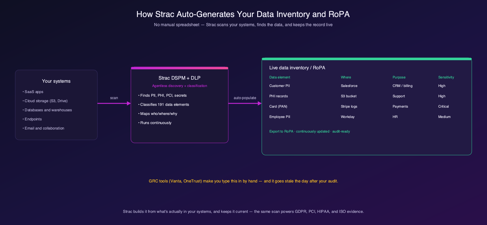 Strac tracing sensitive data flows across systems into a live inventory