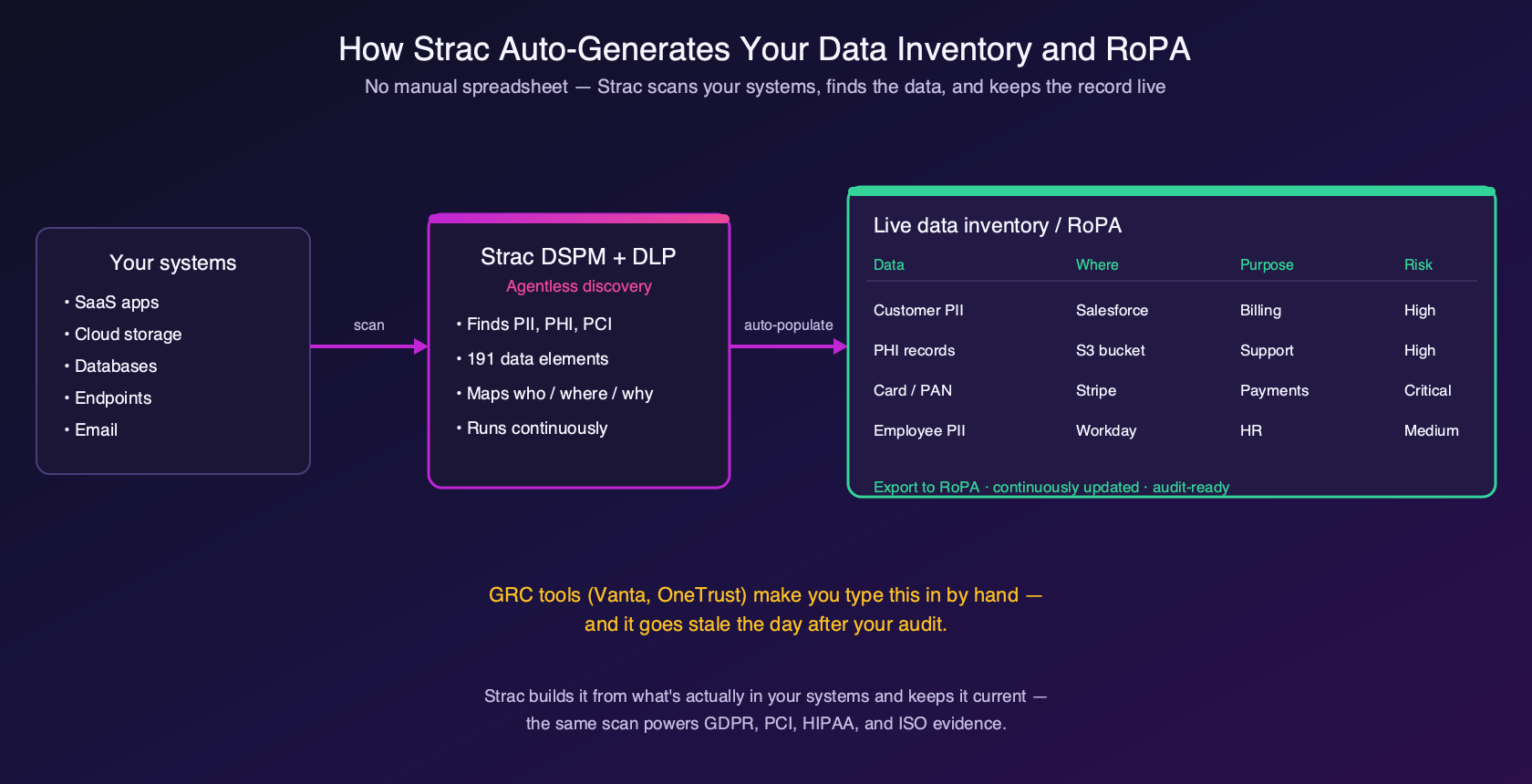Strac auto-populating a data inventory / RoPA from real scans