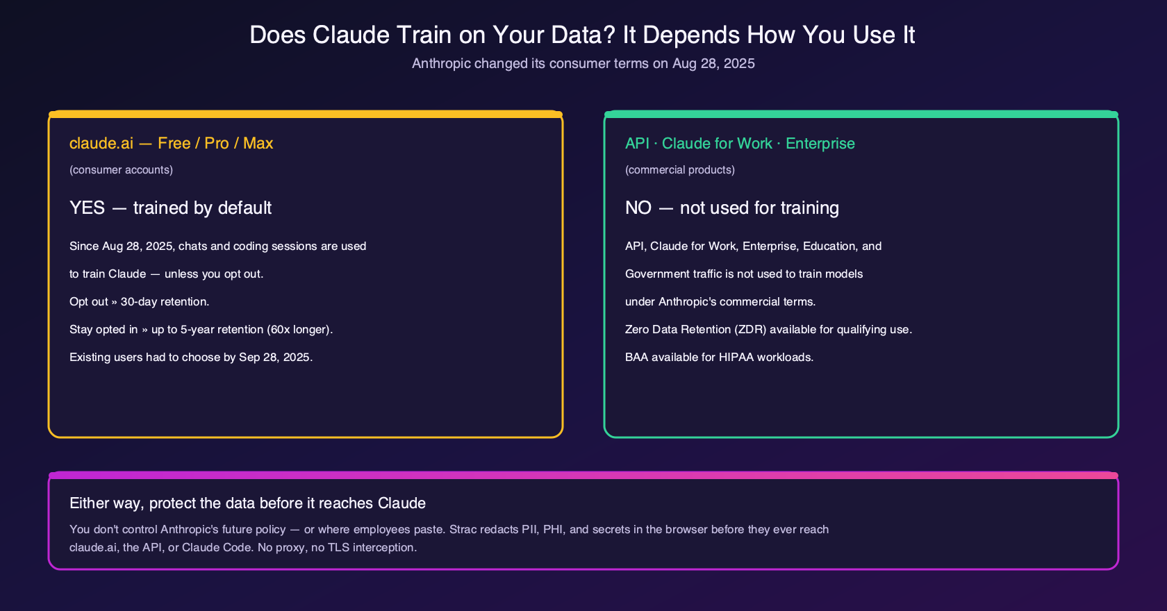 Diagram of Claude data privacy by plan type