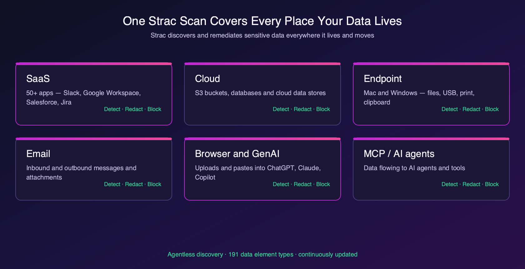 Strac coverage across SaaS, cloud, endpoint, email, browser and AI