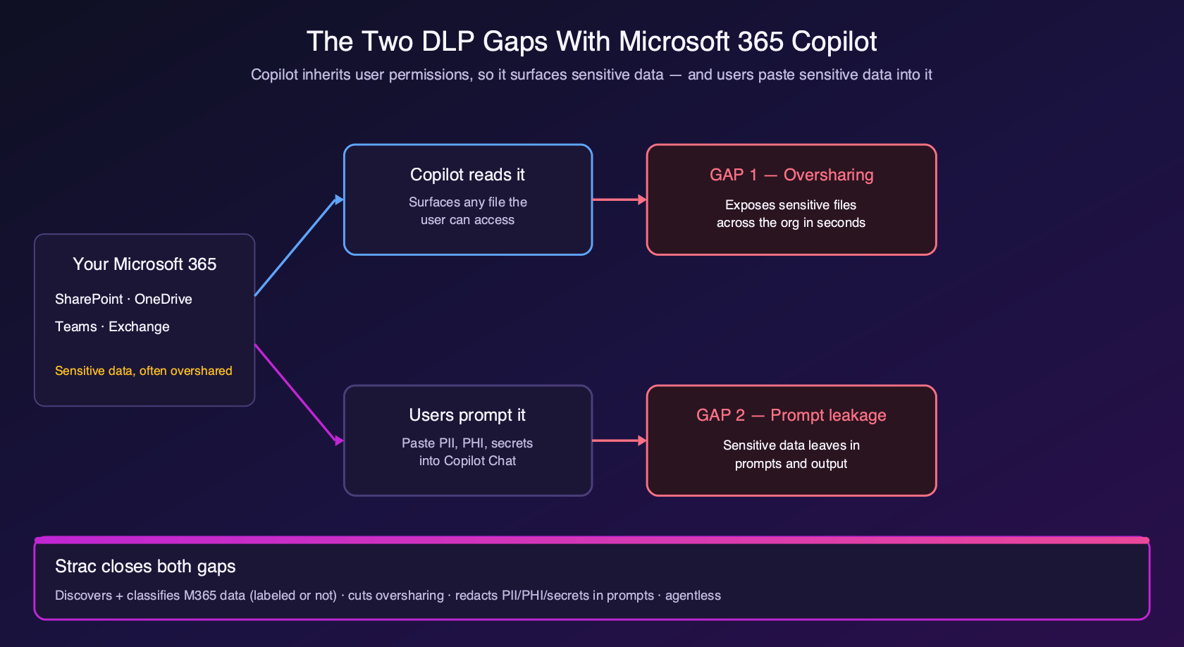 Diagram of the two Microsoft 365 Copilot DLP gaps and how Strac closes them