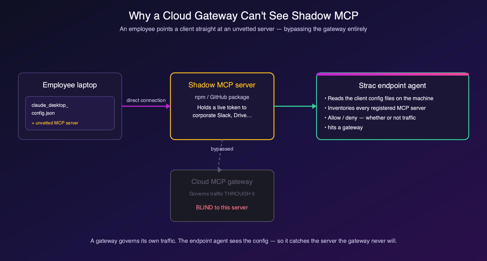 Diagram: a shadow MCP server bypasses the cloud gateway, but the Strac endpoint agent reads the client config and catches it
