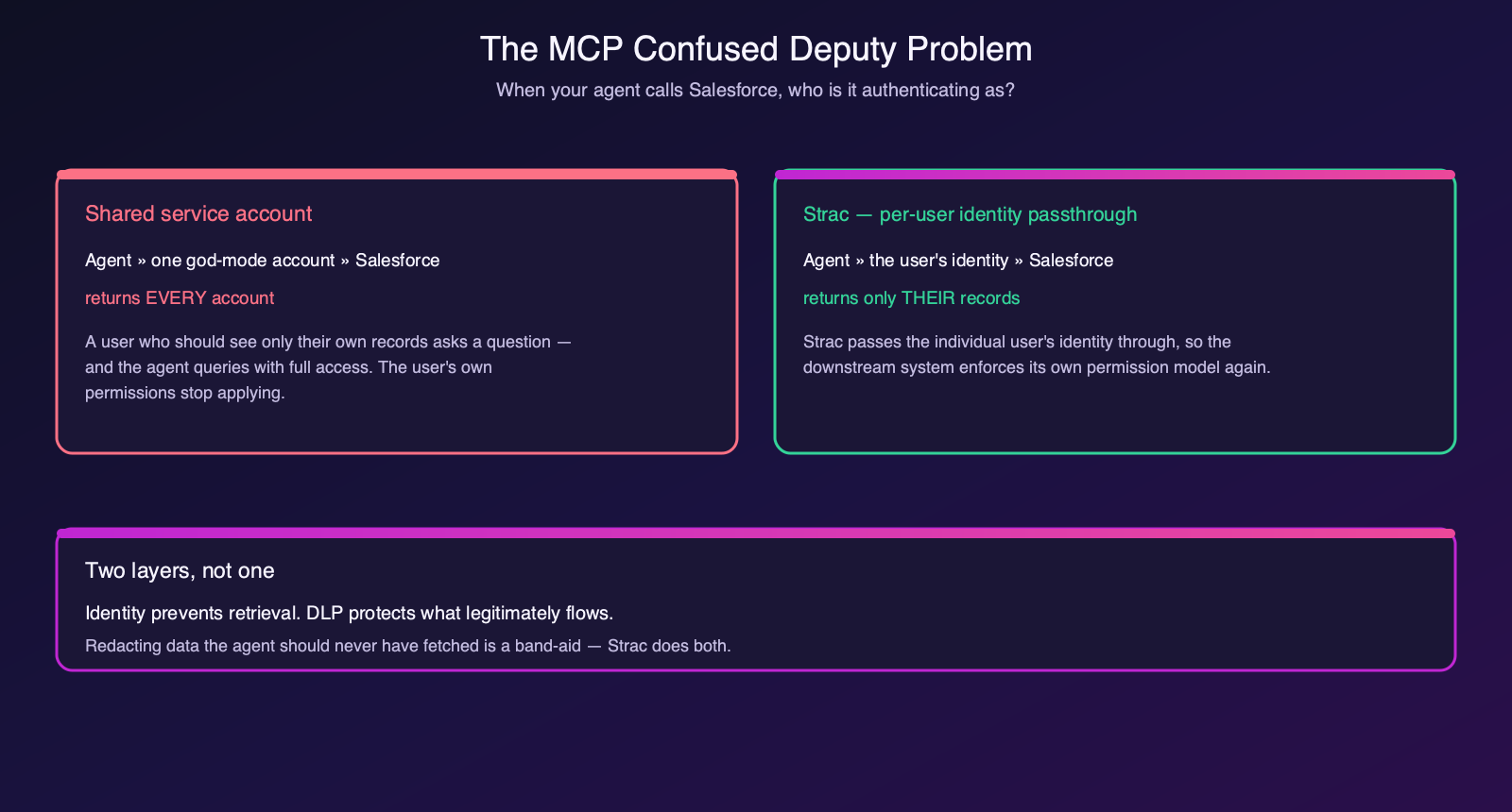 Diagram comparing a shared MCP service account against Strac per-user identity passthrough