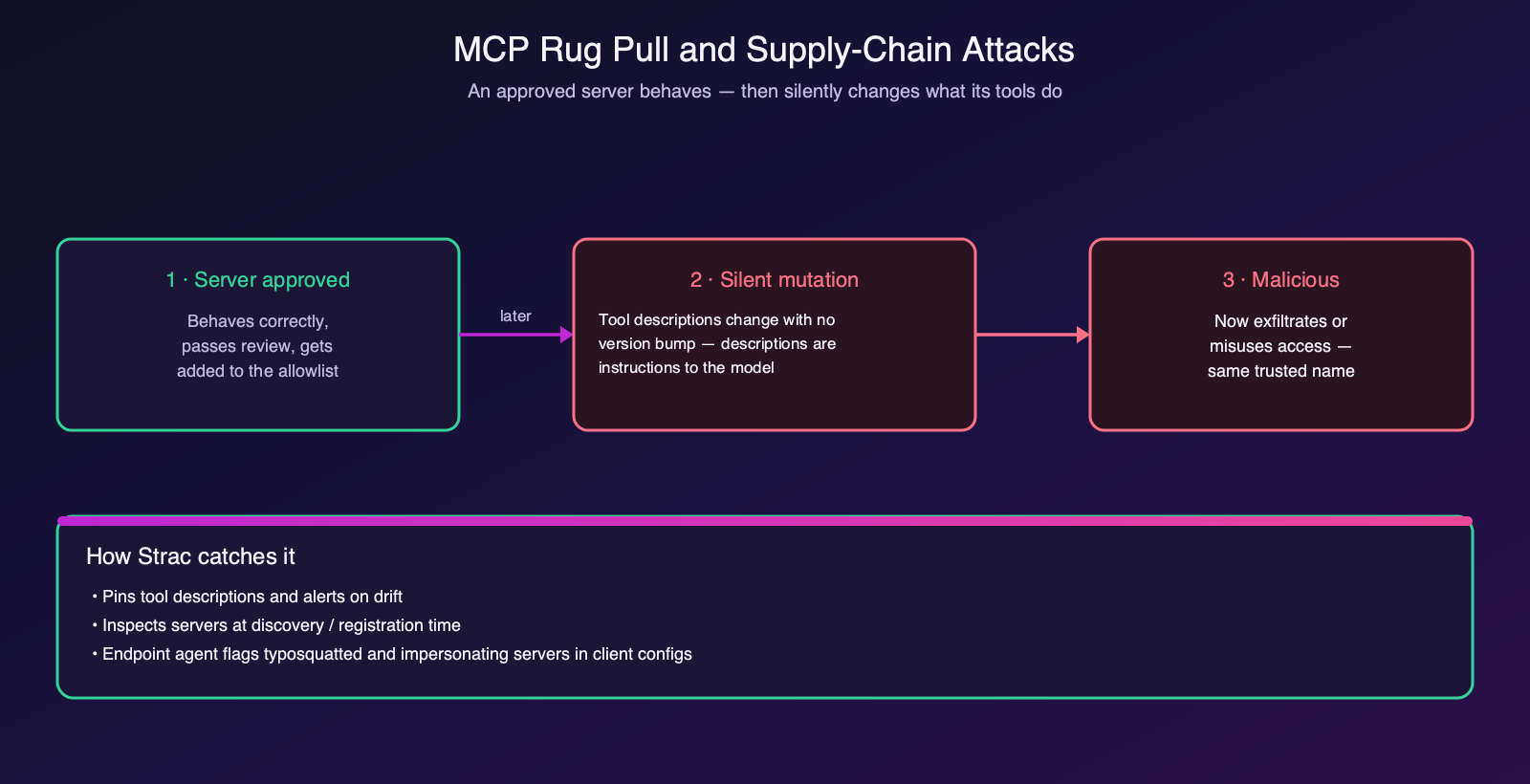 Diagram of an MCP rug pull: approved server mutates its tool descriptions and turns malicious