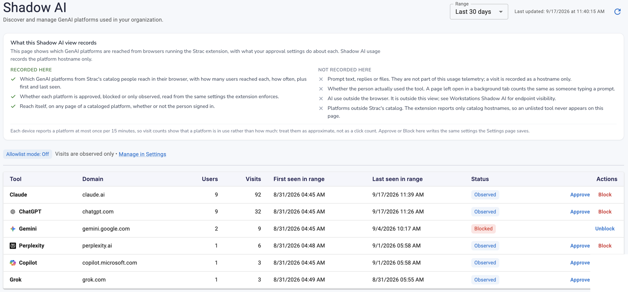 Strac Shadow AI dashboard listing GenAI tools with block and approve actions