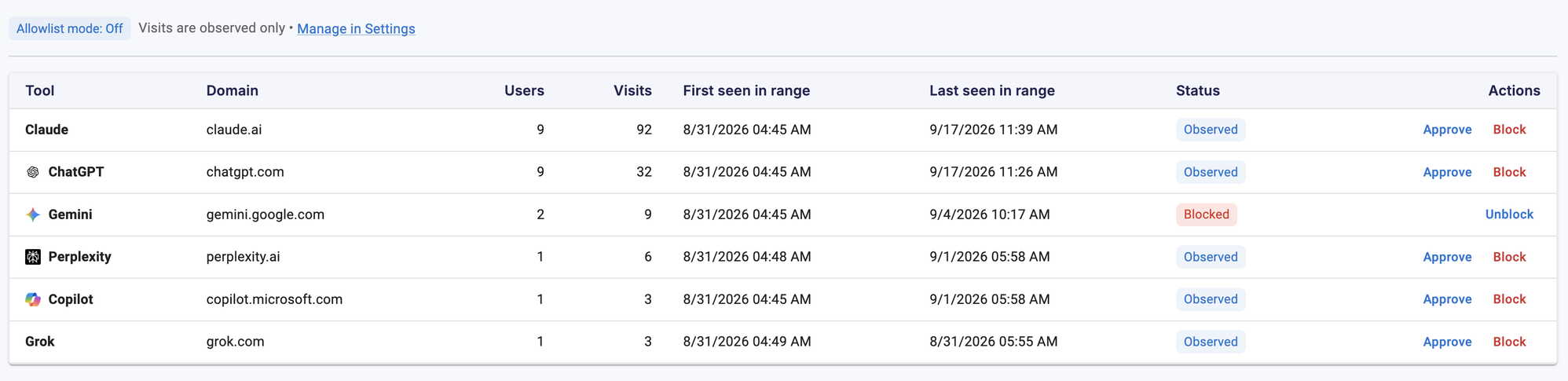 Strac Shadow AI monitoring table of GenAI tools by users and visits