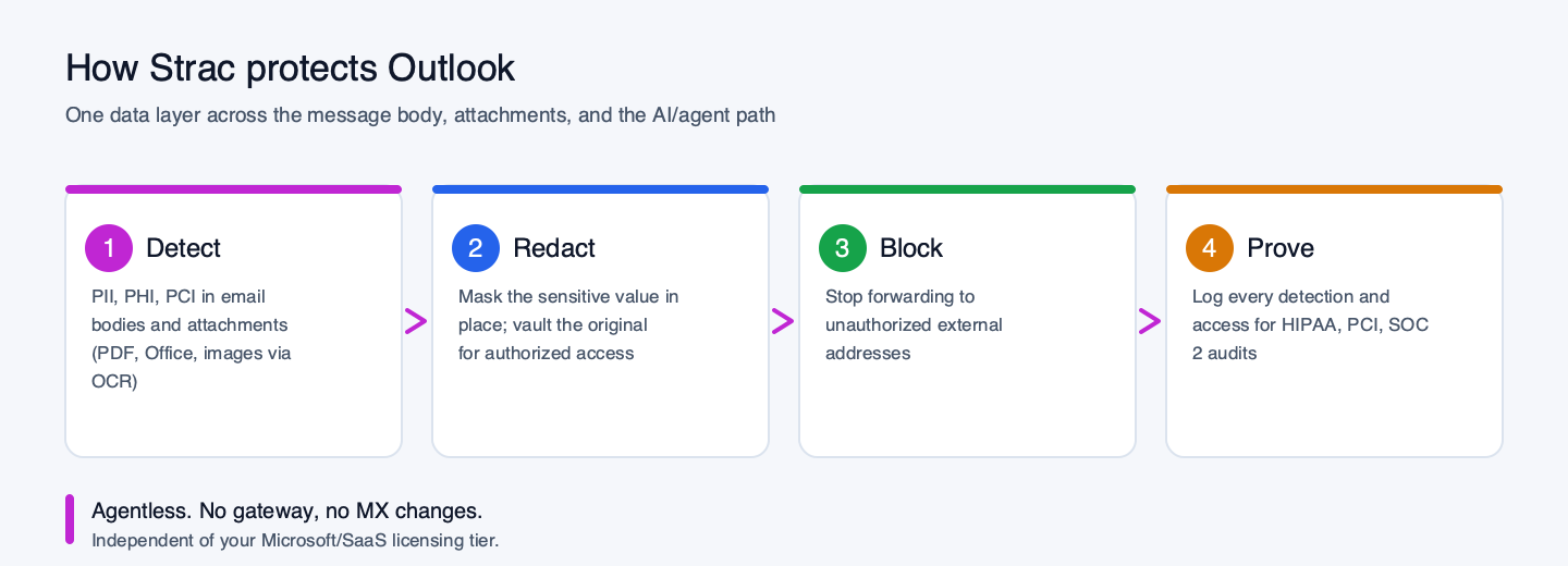 How Strac protects Outlook: detect, redact, block external forwarding, and prove with audit logs