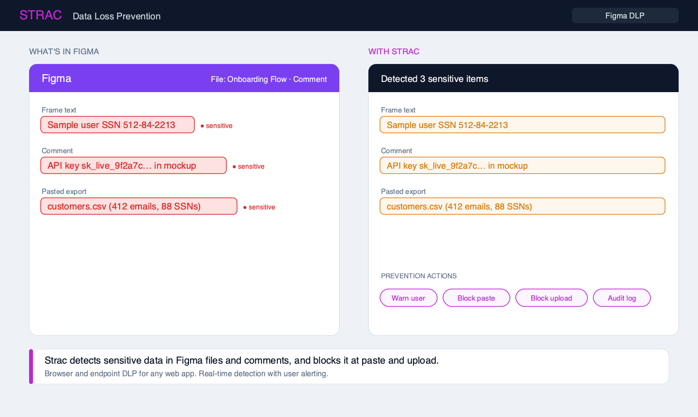 Strac detecting an SSN, an API key, and a customer export inside a Figma file and blocking them at paste and upload