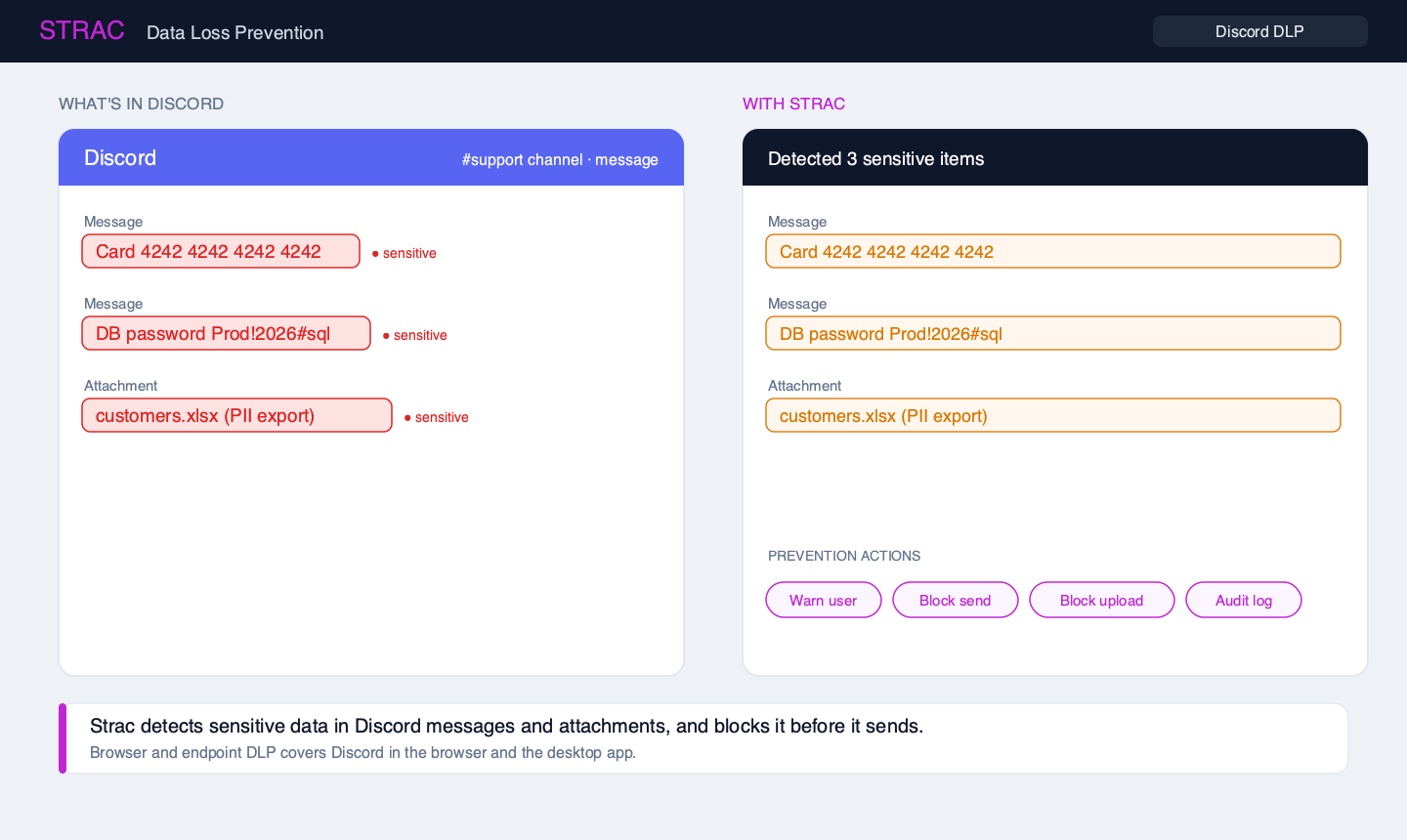 Strac detecting a card number, a password, and a customer export in a Discord message and blocking them before they send