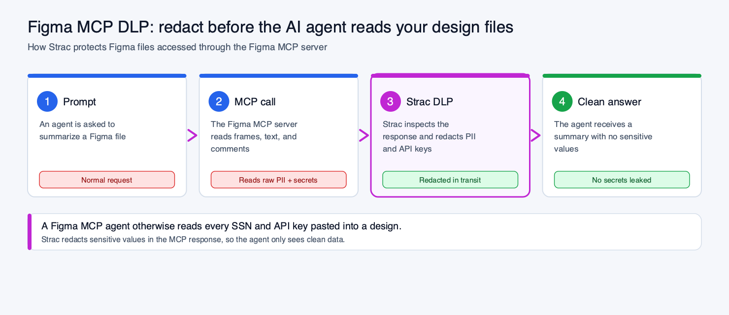 Figma MCP DLP flow: Strac redacts sensitive data in the MCP response before an AI agent reads the design file