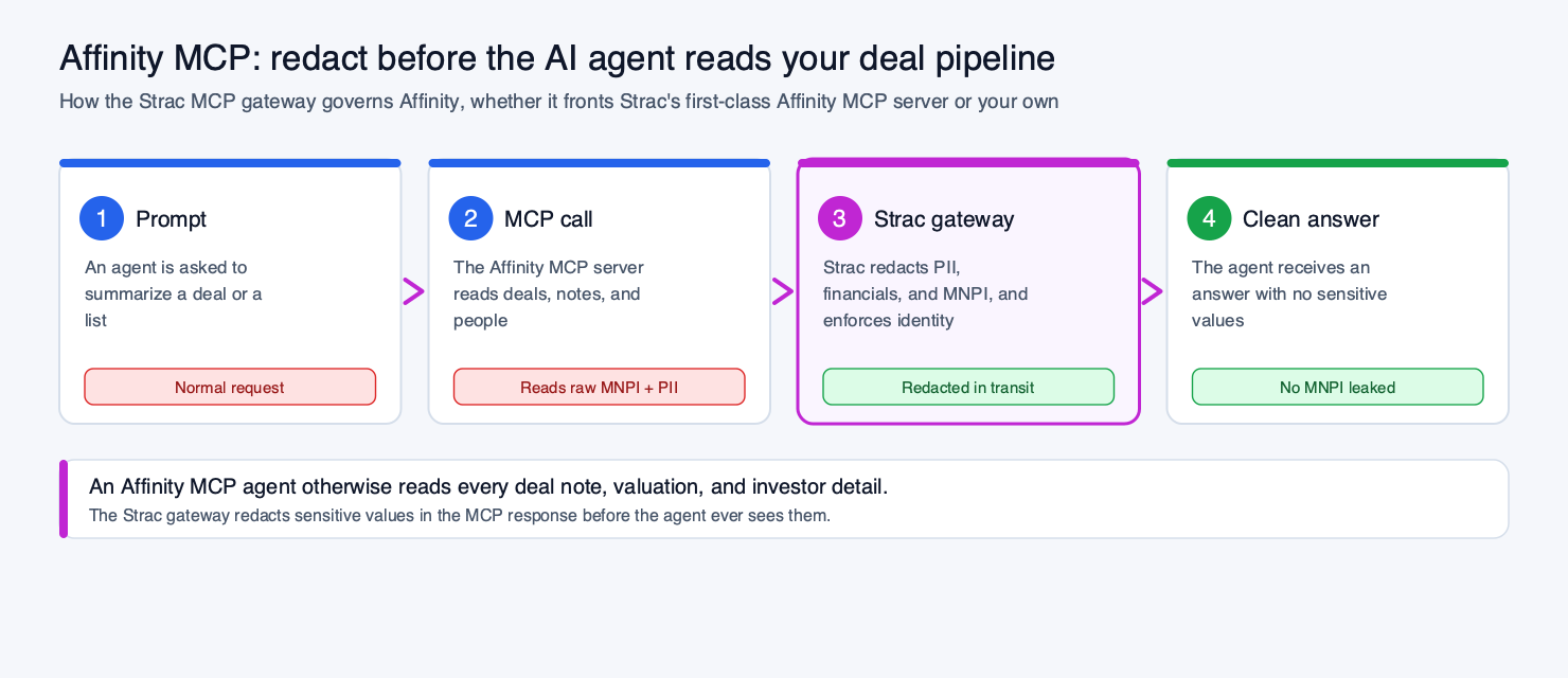 Strac Affinity MCP DLP redaction flow — user prompt to AI agent to MCP server to Affinity, with the Strac DLP redaction engine intercepting raw content and returning a redacted, safe response