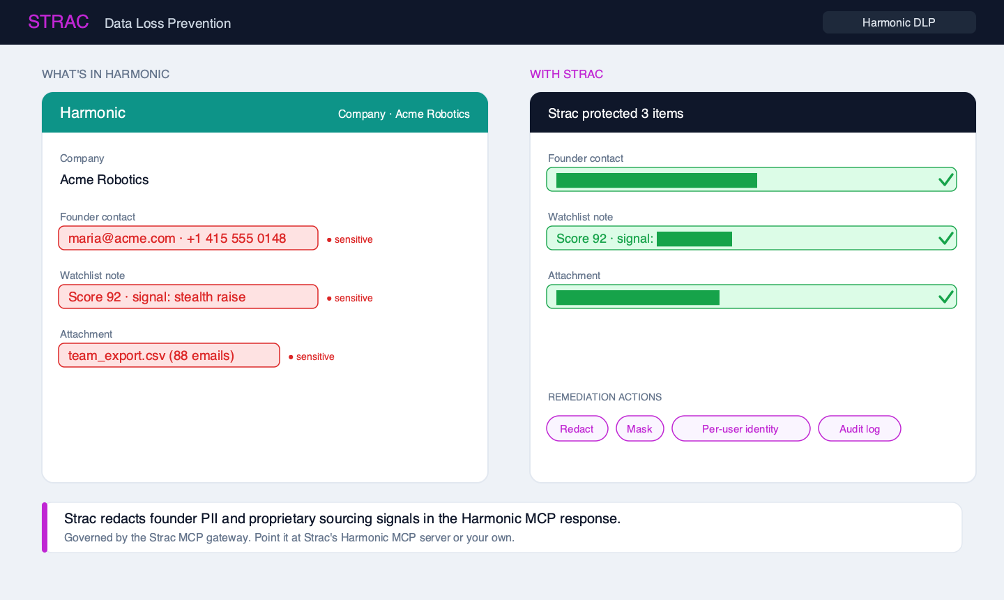 Strac Harmonic MCP DLP architecture — agents access Harmonic via MCP, Strac intercepts every tool response and redacts PII, PHI, PCI, secrets, source code, and content inside images before content reaches the AI model