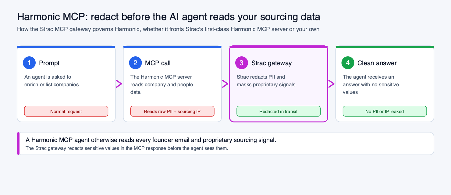 Strac Harmonic MCP DLP redaction flow — user prompt to AI agent to MCP server to Harmonic, with the Strac DLP redaction engine intercepting raw content and returning a redacted, safe response