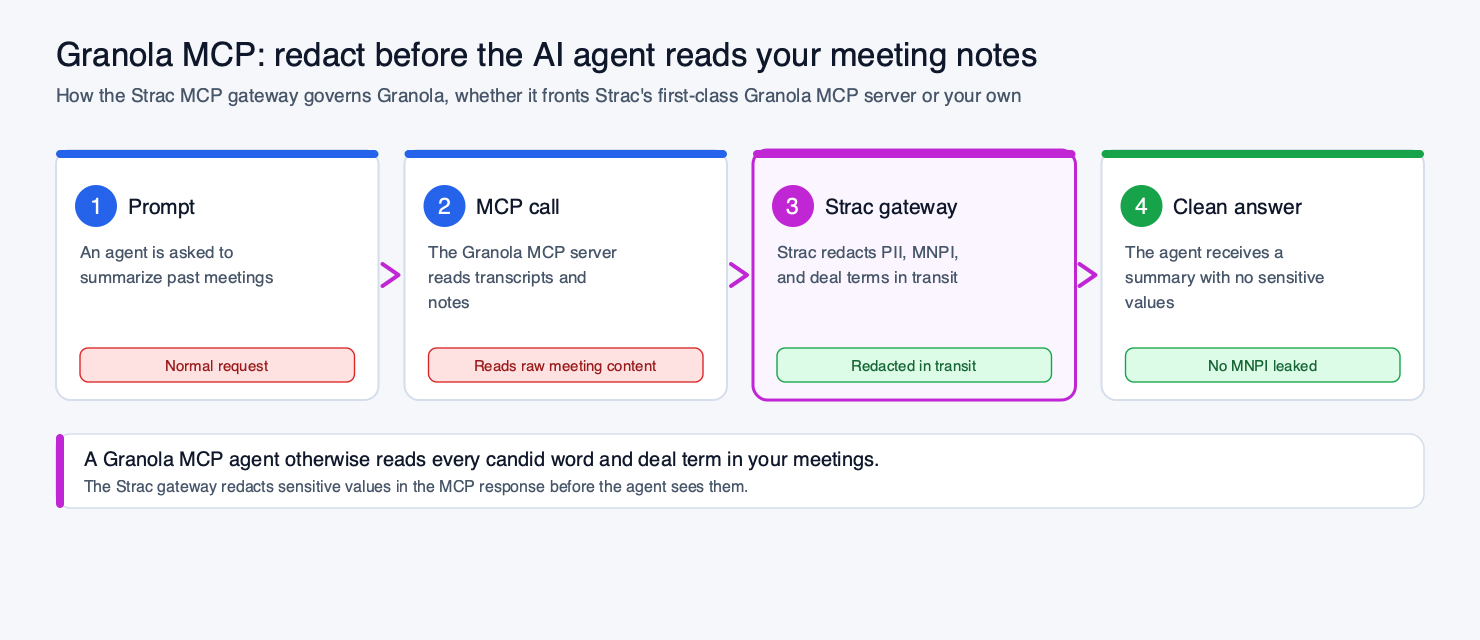 Strac Granola MCP DLP redaction flow — user prompt to AI agent to MCP server to Granola, with the Strac DLP redaction engine intercepting raw content and returning a redacted, safe response