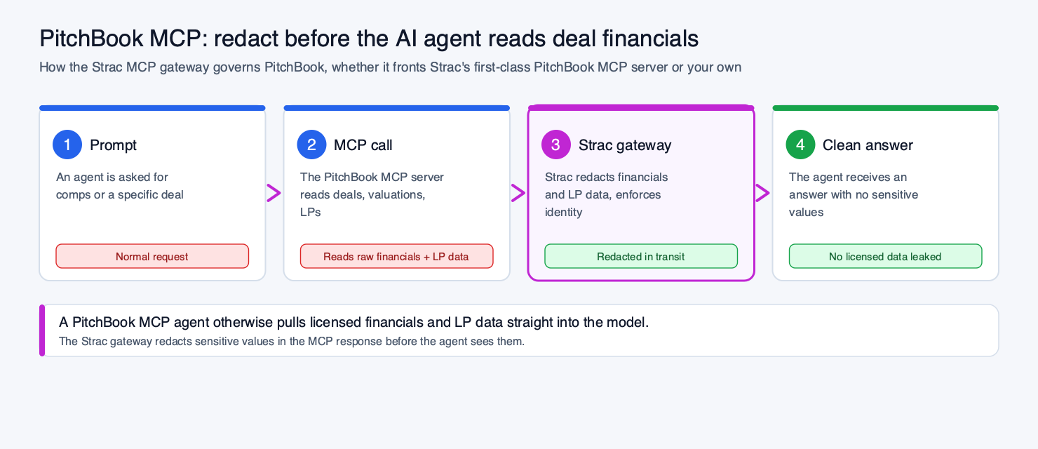 Strac PitchBook MCP DLP redaction flow — user prompt to AI agent to MCP server to PitchBook, with the Strac DLP redaction engine intercepting raw content and returning a redacted, safe response
