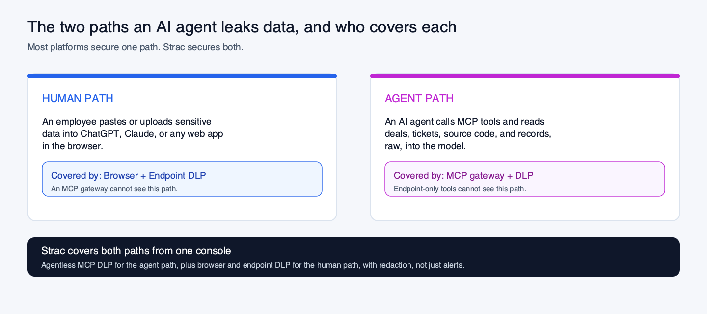 The two paths an AI agent leaks data: the human path covered by browser and endpoint DLP, the agent path covered by an MCP gateway, and Strac covering both