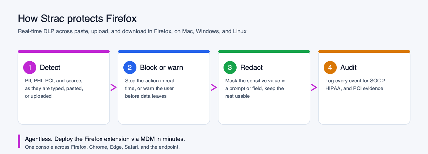 How Strac Firefox DLP works: detect sensitive data, block or warn, redact, and audit