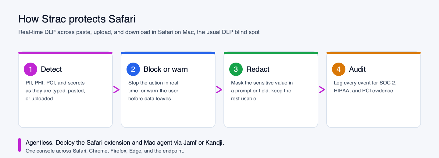 How Strac Safari DLP works on Mac: detect sensitive data, block or warn, redact, and audit