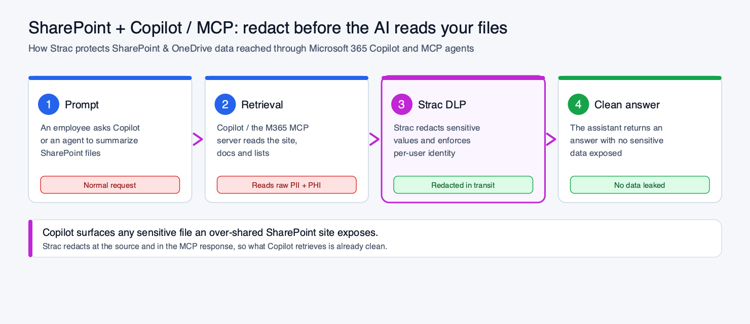 Strac redacts SharePoint and OneDrive data in the Copilot and MCP retrieval, so the assistant only returns clean results