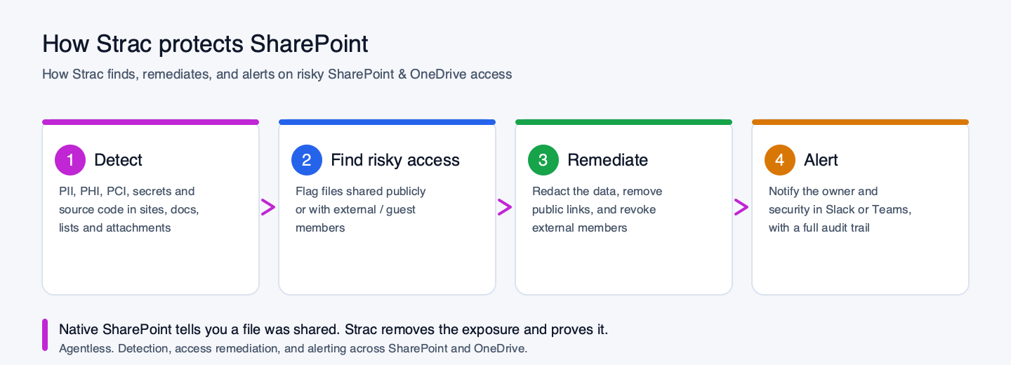 Strac detects sensitive data, finds public and external sharing, then removes public links and revokes external members, and alerts in Slack or Teams