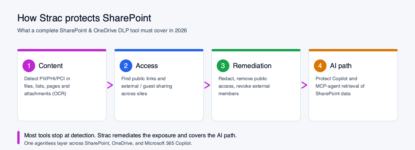 What a complete SharePoint and OneDrive DLP tool must cover: content detection, access, remediation, and the AI path