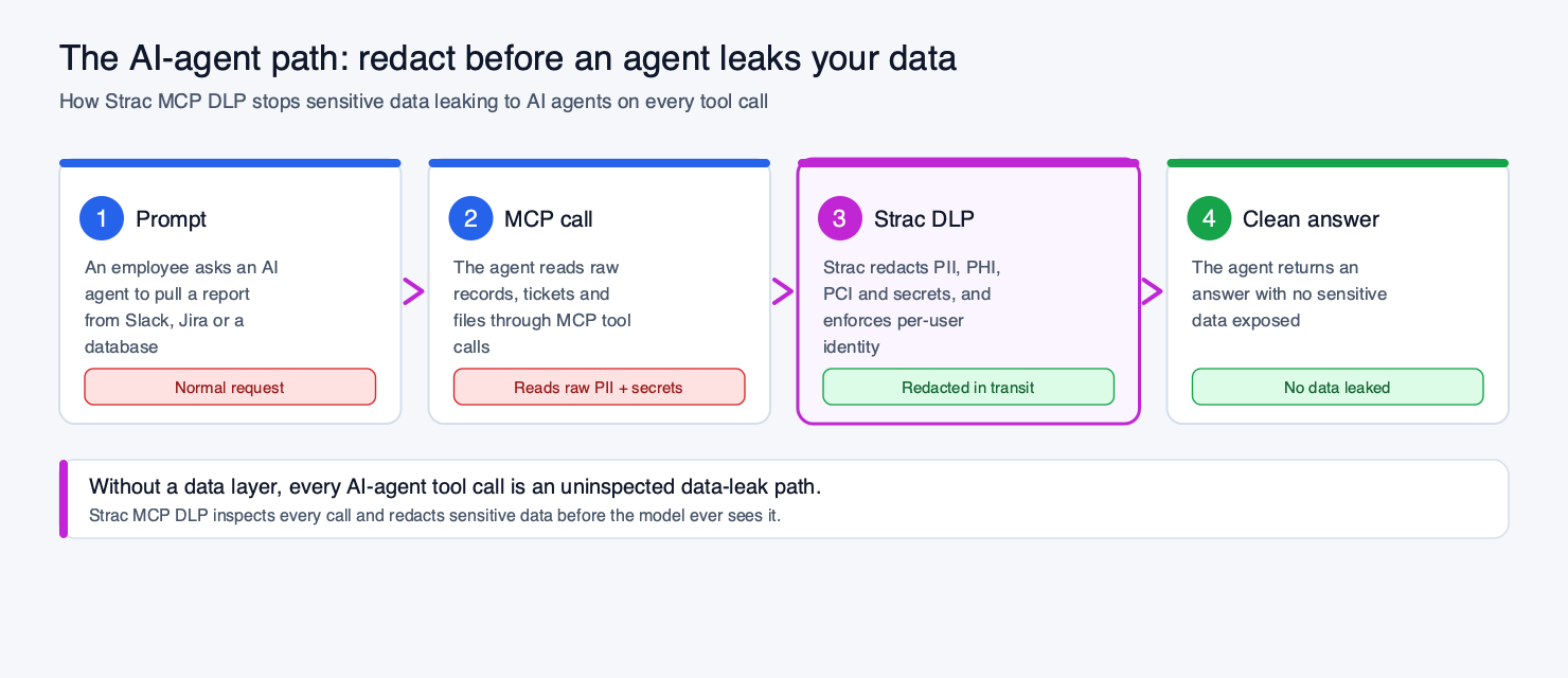 How Strac MCP DLP redacts sensitive data before an AI agent can leak it, on every tool call