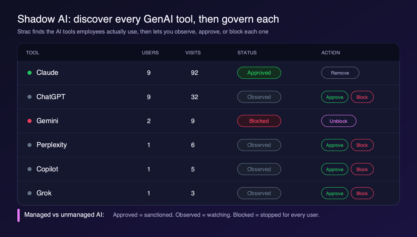 Strac Shadow AI: discover every GenAI tool and govern each with observe, approve, or block
