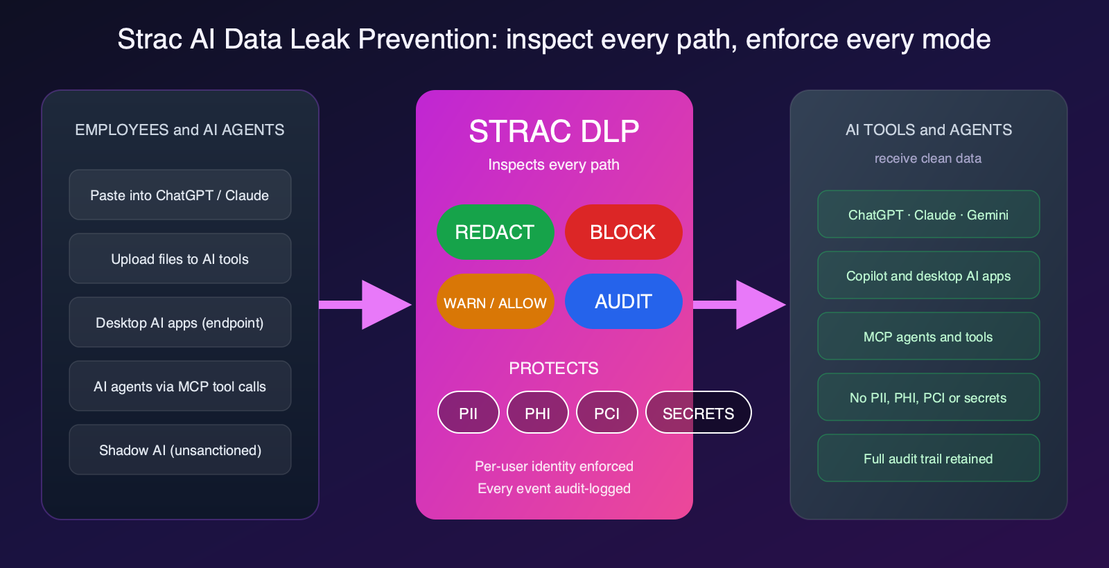 Strac AI data leak prevention: inspect every path and enforce redact, block, warn, or audit