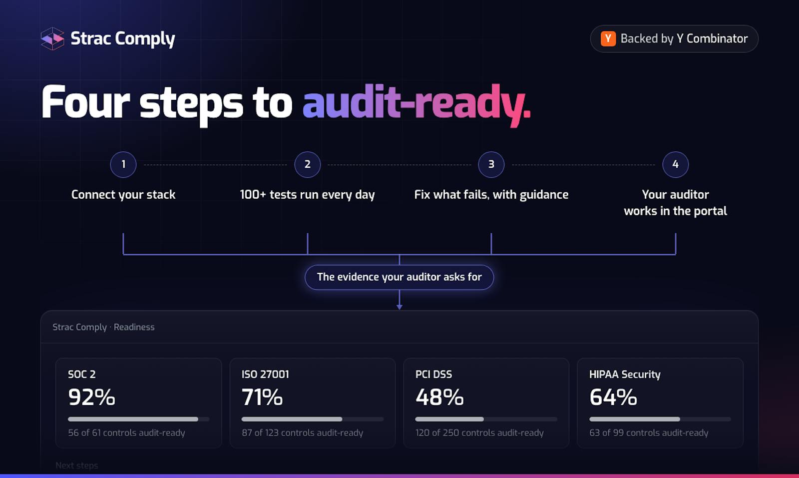 Strac Comply readiness dashboard showing multi-framework audit progress, tests, trust portal, and vendor risk