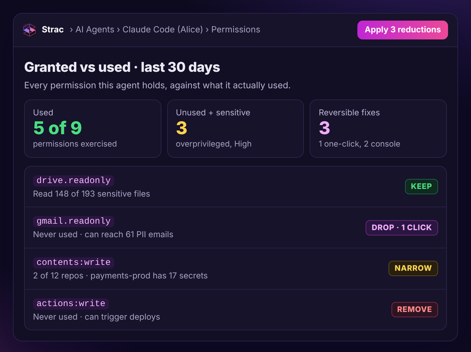 Strac granted-versus-used view for Claude Code run by Alice: nine permissions granted, five exercised in 30 days, three unused with sensitive reach, three reversible reductions
