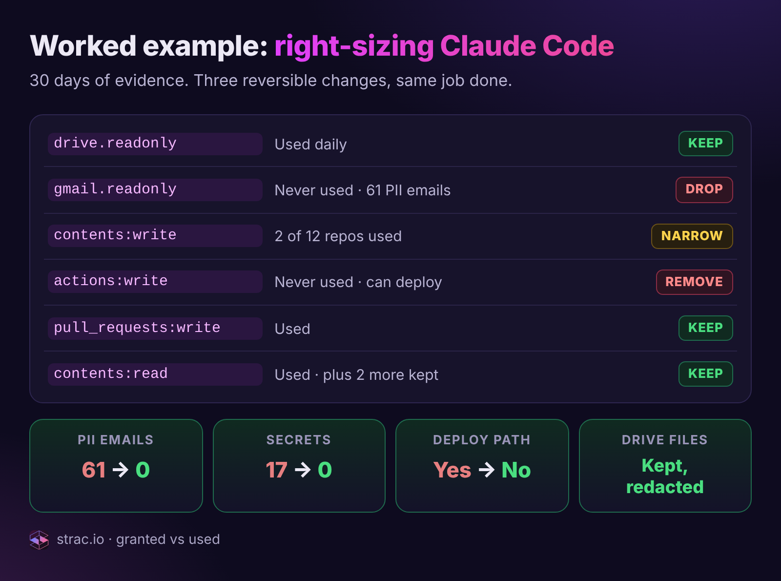 Strac before and after view of Claude Code AI agent permissions: seven of nine permissions shown, three reversible reductions removing email, secrets and deploy reach