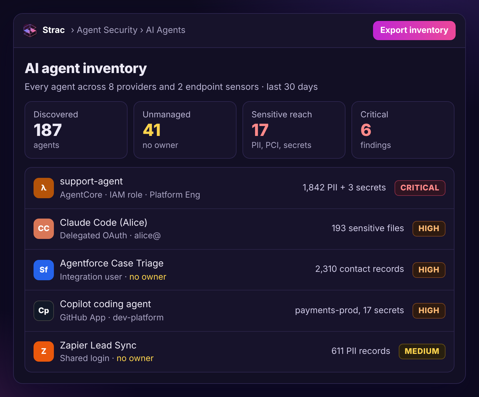 Strac AI agent inventory with 187 discovered, 41 unmanaged, 23 overprivileged, 17 with sensitive reach, 6 critical, and per-agent owner and risk