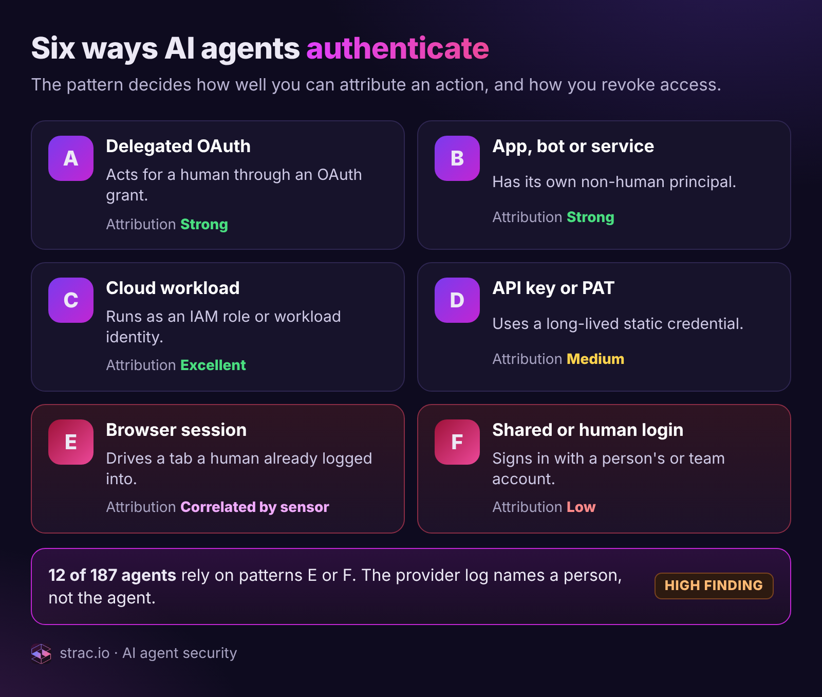 Strac identity patterns diagram showing the six ways AI agents authenticate, from delegated OAuth to shared logins, each with its attribution confidence