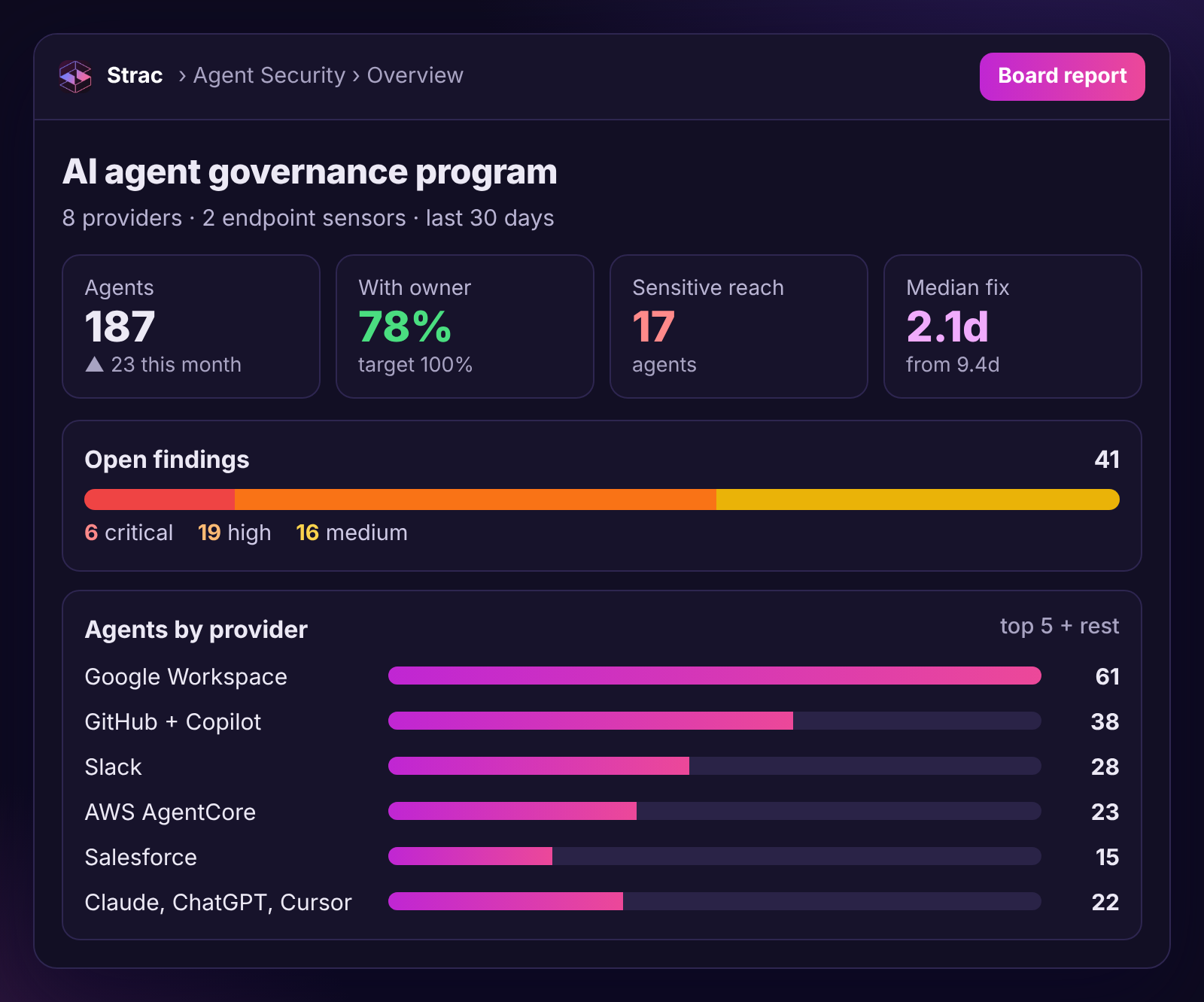Strac agent security overview dashboard showing 187 agents, 78 percent with an accountable owner and median time to remediate down to 2.1 days