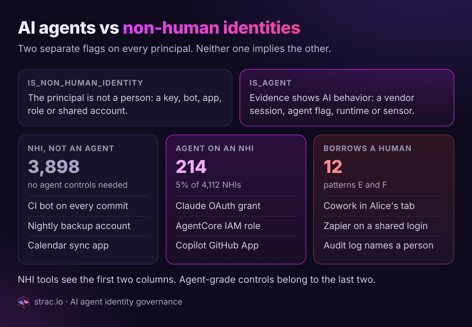 Strac diagram of the two flags, is_agent and is_non_human_identity, splitting principals into NHIs, agents on an NHI and agents borrowing a human