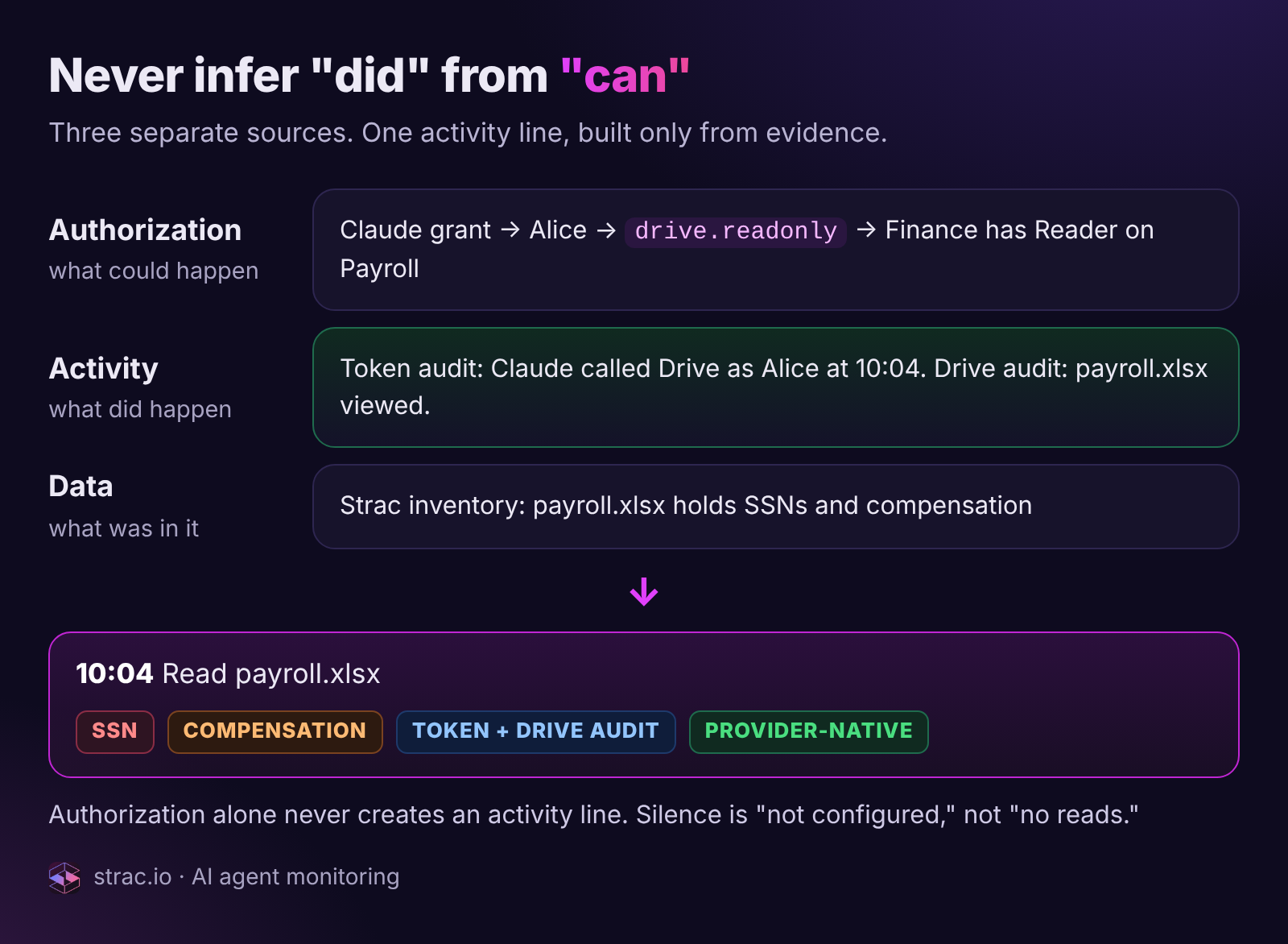 Strac diagram joining authorization, activity and data evidence into one AI agent activity line for a payroll.xlsx read
