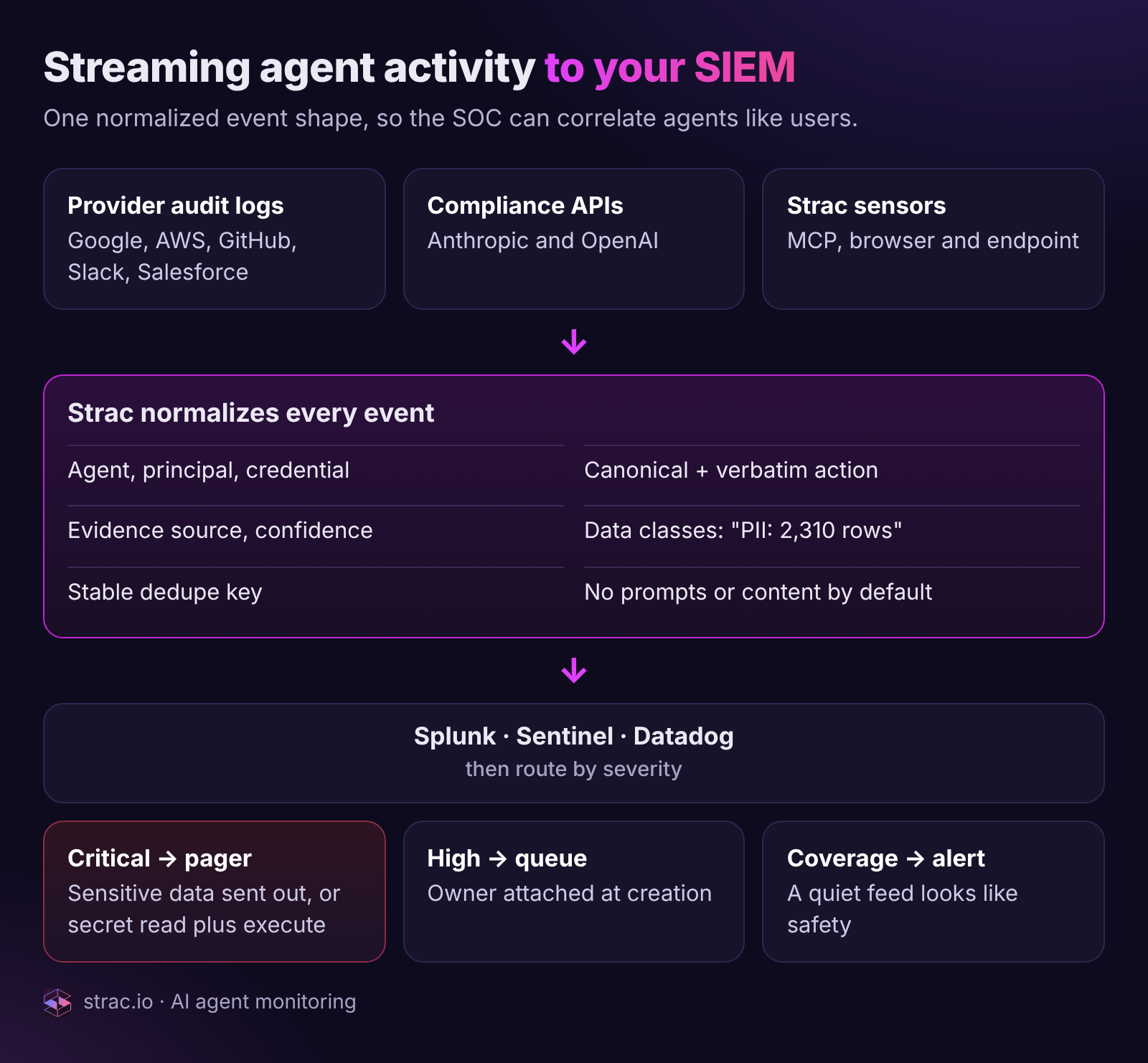 Strac flow streaming normalized AI agent activity from provider audit logs, compliance APIs and sensors into a SIEM, routed by severity