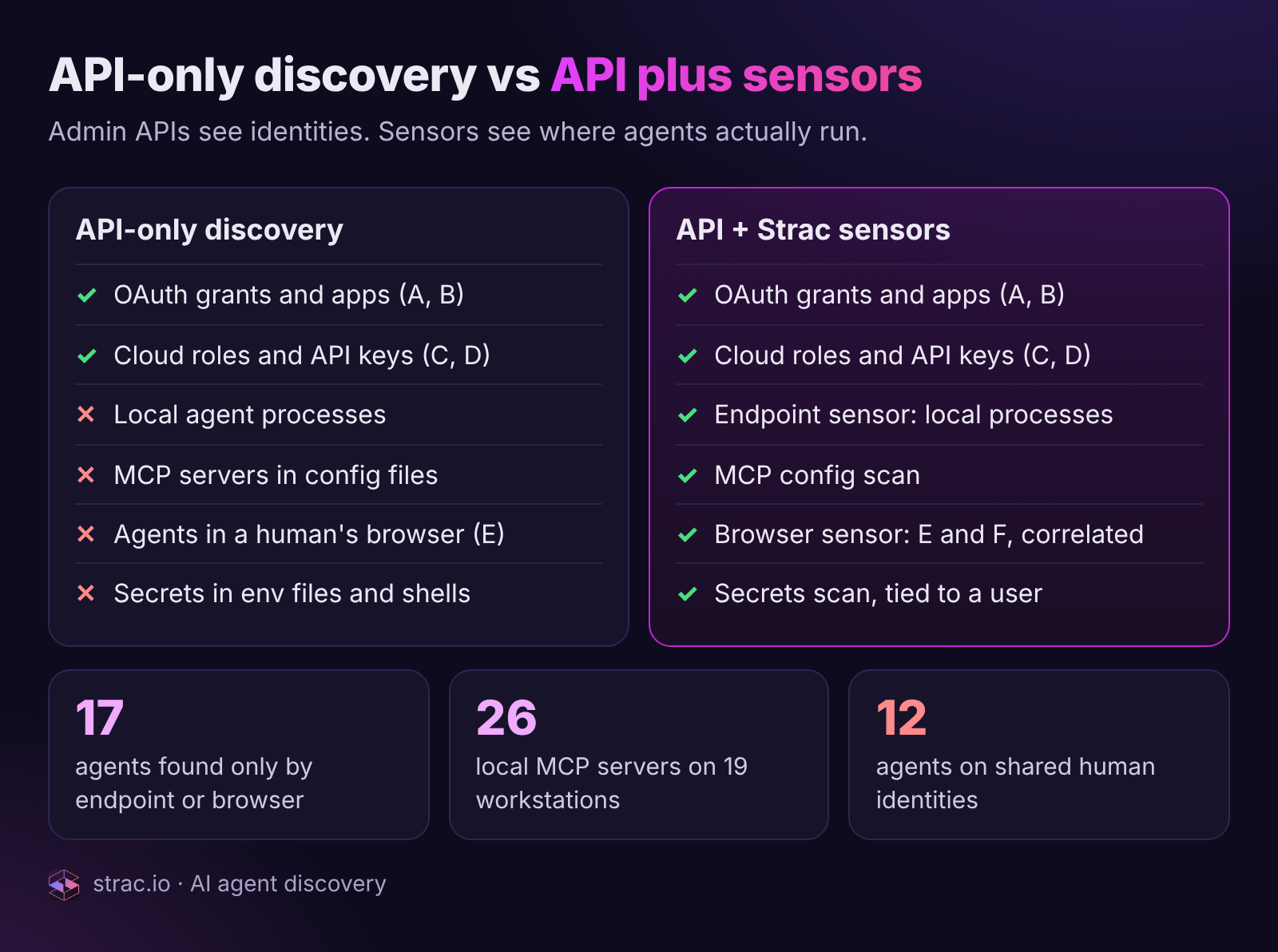 Strac comparison of API-only AI agent discovery against API plus endpoint, browser and MCP sensors, with 17 agents found only by sensors