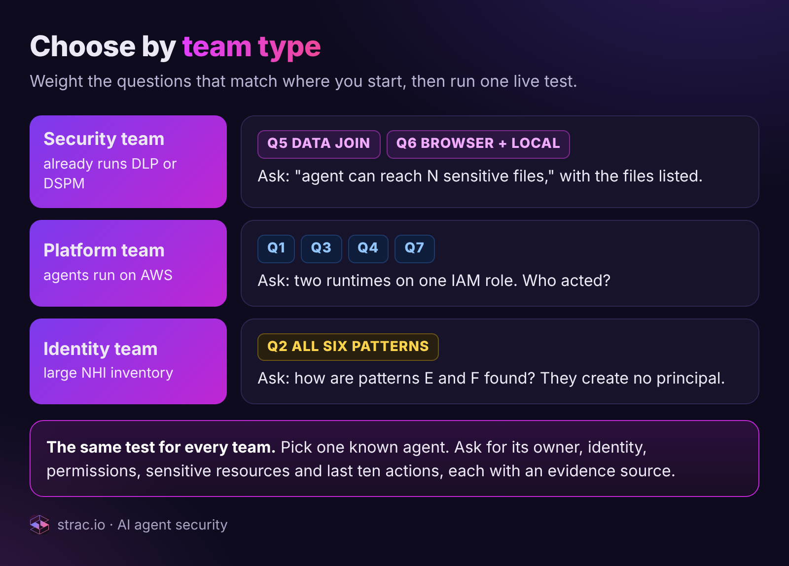 Strac guide to choosing an AI agent security platform by team type: the questions security, platform and identity teams should weight